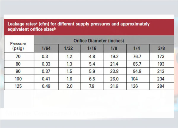 MINIMIZE COMPRESSED AIR LEAKS